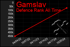 Total Graph of Gamslav