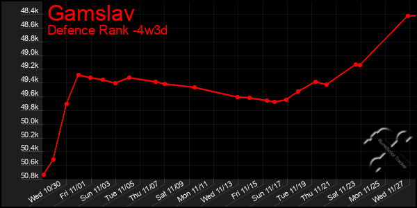 Last 31 Days Graph of Gamslav