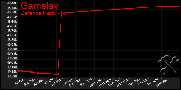 Last 7 Days Graph of Gamslav