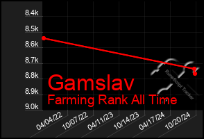 Total Graph of Gamslav