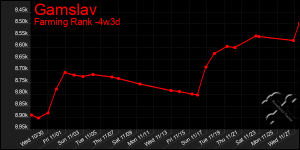 Last 31 Days Graph of Gamslav