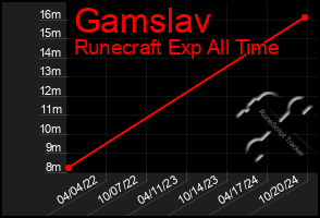 Total Graph of Gamslav