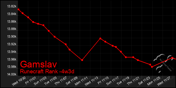 Last 31 Days Graph of Gamslav