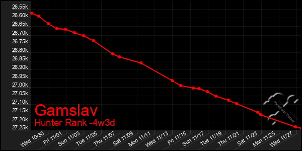 Last 31 Days Graph of Gamslav