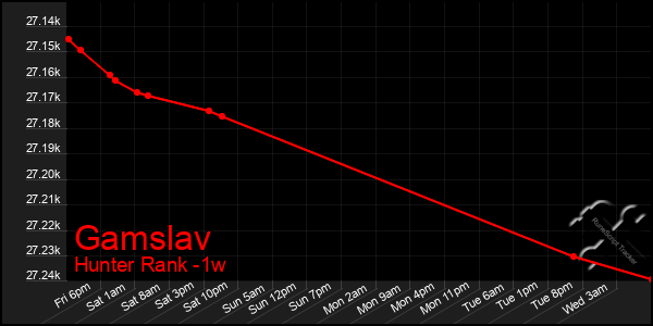 Last 7 Days Graph of Gamslav