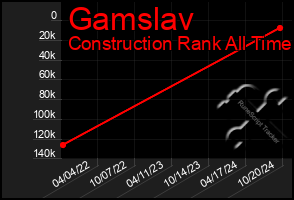 Total Graph of Gamslav