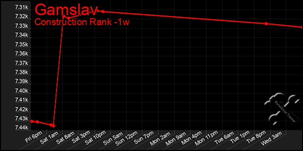 Last 7 Days Graph of Gamslav