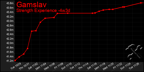 Last 31 Days Graph of Gamslav