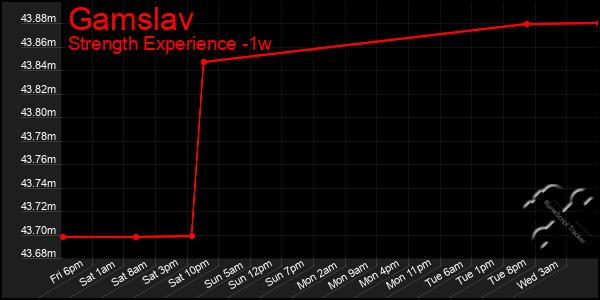 Last 7 Days Graph of Gamslav