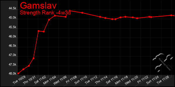 Last 31 Days Graph of Gamslav