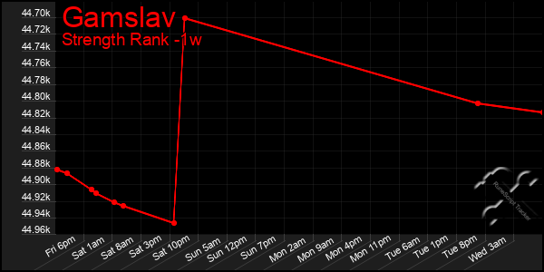 Last 7 Days Graph of Gamslav