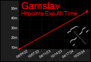 Total Graph of Gamslav