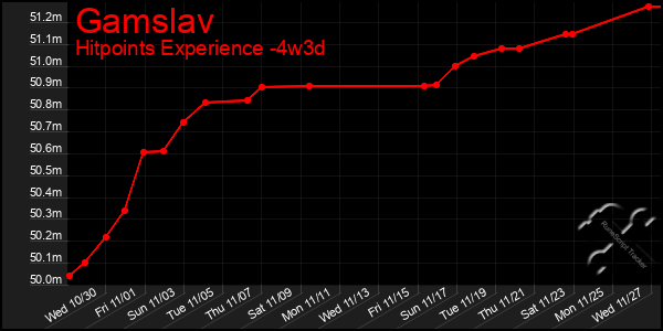 Last 31 Days Graph of Gamslav