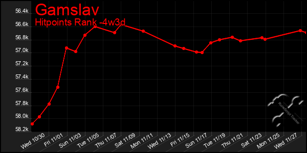 Last 31 Days Graph of Gamslav