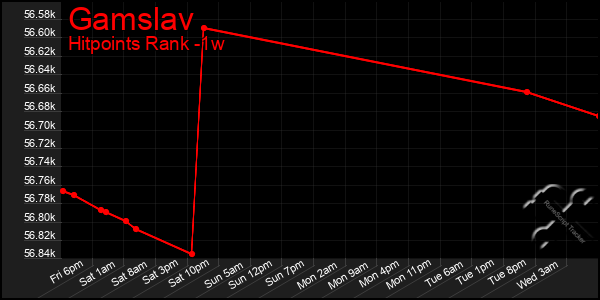 Last 7 Days Graph of Gamslav