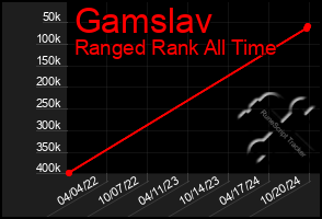 Total Graph of Gamslav