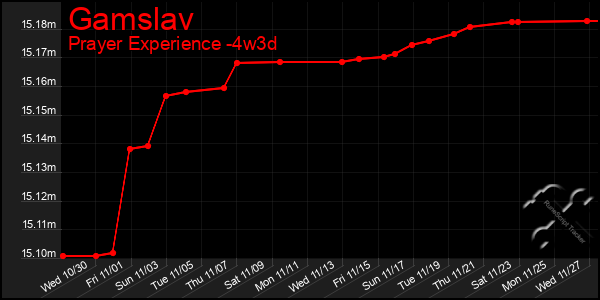 Last 31 Days Graph of Gamslav