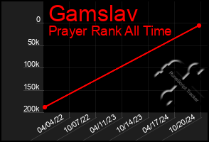 Total Graph of Gamslav