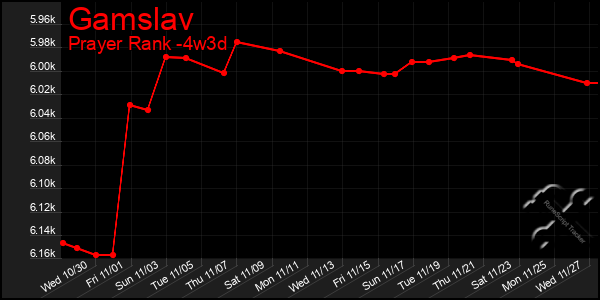 Last 31 Days Graph of Gamslav