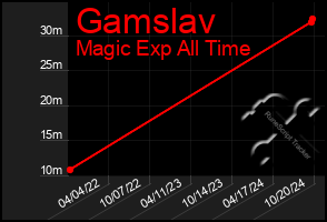 Total Graph of Gamslav