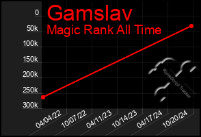 Total Graph of Gamslav