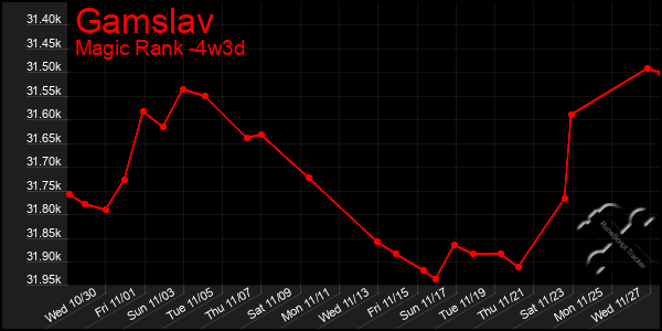 Last 31 Days Graph of Gamslav