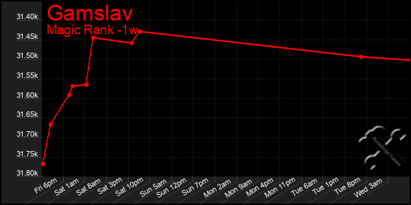 Last 7 Days Graph of Gamslav