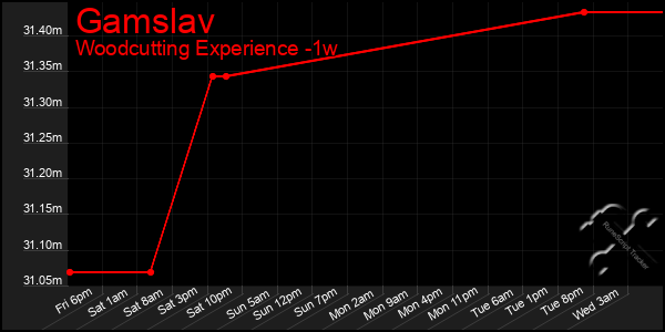 Last 7 Days Graph of Gamslav