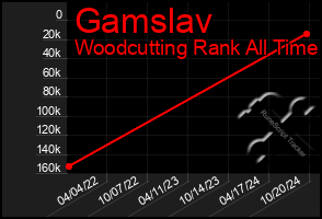 Total Graph of Gamslav