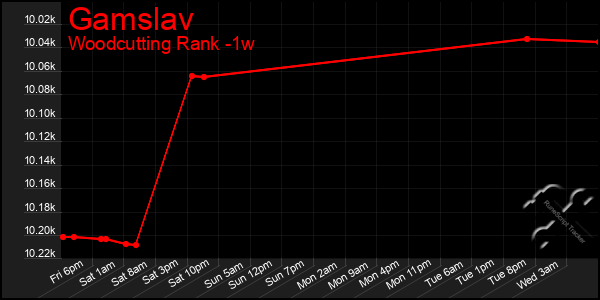 Last 7 Days Graph of Gamslav