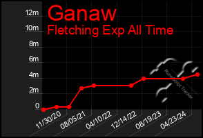 Total Graph of Ganaw