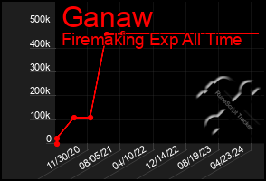 Total Graph of Ganaw