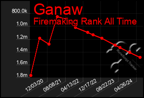 Total Graph of Ganaw