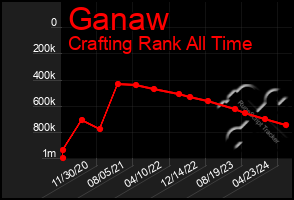 Total Graph of Ganaw