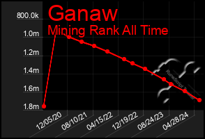 Total Graph of Ganaw