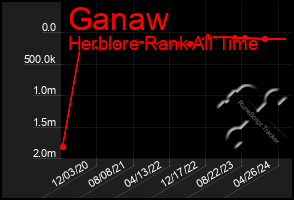 Total Graph of Ganaw