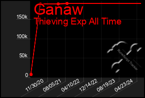 Total Graph of Ganaw