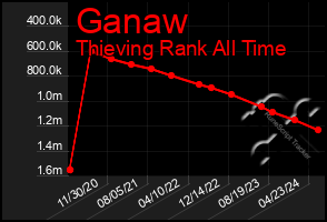 Total Graph of Ganaw