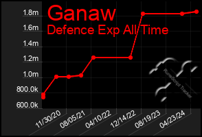 Total Graph of Ganaw