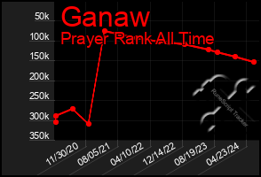 Total Graph of Ganaw