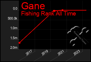 Total Graph of Gane