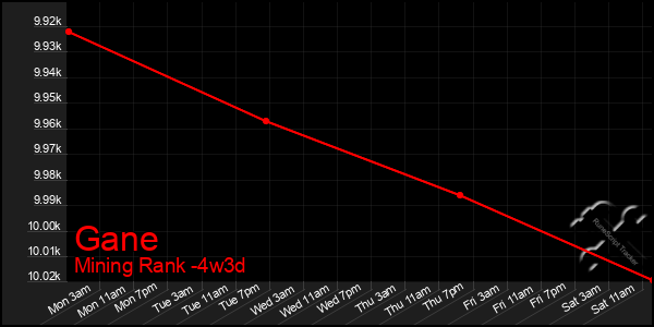 Last 31 Days Graph of Gane