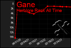 Total Graph of Gane