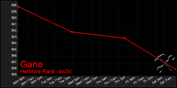 Last 31 Days Graph of Gane