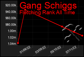 Total Graph of Gang Schiggs