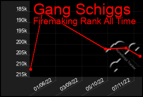 Total Graph of Gang Schiggs