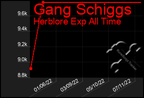 Total Graph of Gang Schiggs