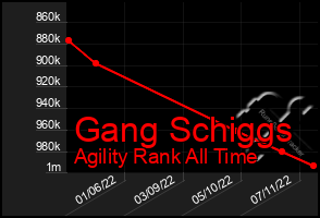 Total Graph of Gang Schiggs