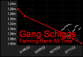 Total Graph of Gang Schiggs