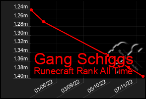 Total Graph of Gang Schiggs